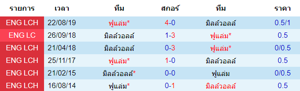 วิเคราะห์บอล [ แชมป์เปี้ยนชิพ อังกฤษ ] มิลล์วอลล์ VS ฟูแล่ม พบกัน