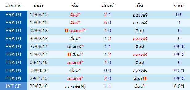 วิเคราะห์บอล [ ลีกเอิง ฝรั่งเศส ] อองเช่ร์ VS ลีลล์ พบกัน