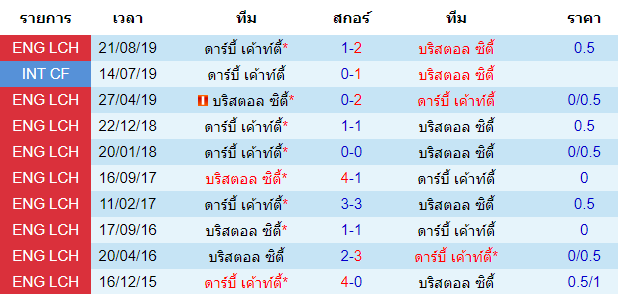 วิเคราะห์บอล [ แชมป์เปี้ยนชิพ อังกฤษ ] บริสตอล ซิตี้ VS ดาร์บี้ เค้าท์ตี้ พบกัน