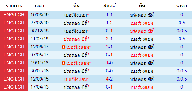 วิเคราะห์บอล [ แชมเปี้ยนชิพ อังกฤษ ] บริสตอล ซิตี้ VS เบอร์มิงแฮม พบกัน