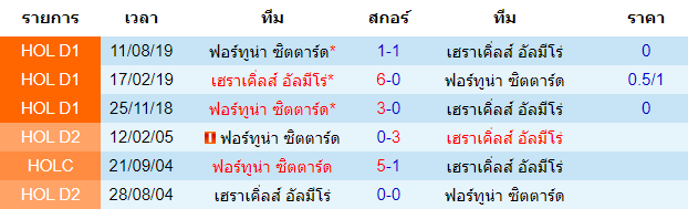 วิเคราะห์บอล [ เอเรอดีวีซี ฮอลแลนด์ ] เฮราเคิ่ลส์ อัลมีโร่ VS ฟอร์ทูน่า ซิตตาร์ด พบกัน