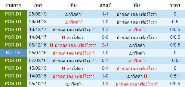 วิเคราะห์บอล [ โปรตุเกส พรีไมราลีกา ] ปากอส เดอ เฟอร์ไรร่า VS เบาวิสต้า พบกัน