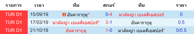 วิเคราะห์บอล [ ตุรกี ซุปเปอร์ลีก ] มาลัตญ่าฯ VS อันคารากูคู พบกัน