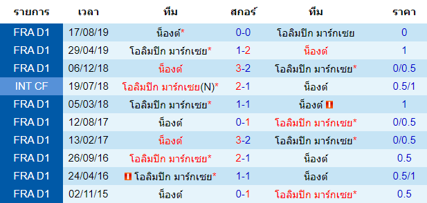 วิเคราะห์บอล [ ลีกเอิง ฝรั่งเศส ] โอลิมปิก มาร์กเซย VS น็องต์ พบกัน