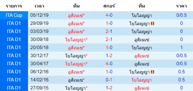 วิเคราะห์บอล [ กัลโช่ เซเรีย อา อิตาลี ] โบโลญญ่า VS อูดิเนเซ่ พบกัน