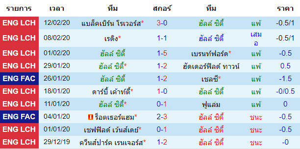 วิเคราะห์บอล [ แชมเปี้ยนชิพ อังกฤษ ] ฮัลล์ ซิตี้ VS สวอนซี ซิตี้ เจ้าบ้าน