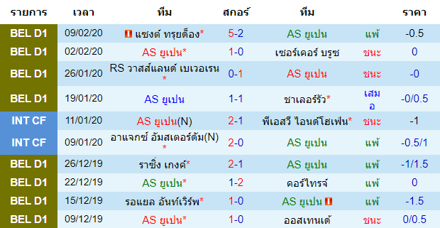 วิเคราะห์บอล [ เบลเยี่ยม โปรลีก ] เอเอส ยูเปน VS เคเอเอ เก้นท์ เจ้าบ้าน