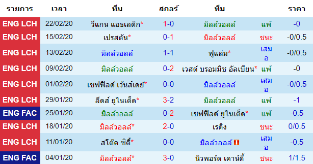 วิเคราะห์บอล [ แชมป์เปี้ยนชิพ อังกฤษ ] มิลล์วอลล์ VS เบอร์มิงแฮม เจ้าบ้าน