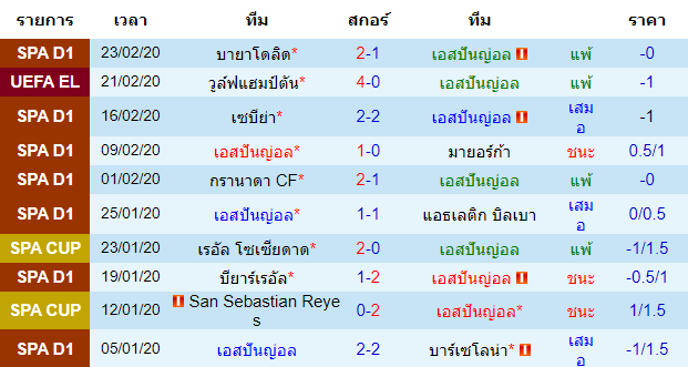 วิเคราะห์บอล [ ยูโรป้า ลีก ] เอสปันญ่อล VS วูล์ฟแฮมป์ตัน เจ้าบ้าน