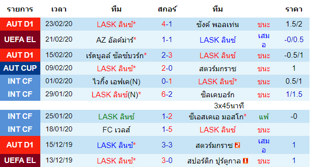 วิเคราะห์บอล [ ยูโรป้า ลีก ] แอลเอเอสเค ลินซ์ VS เอแซด อัลค์มาร์ เจ้าบ้าน