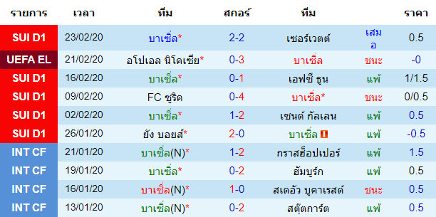 วิเคราะห์บอล [ ยูโรป้า ลีก ] บาเซิ่ล VS อโปเอล นิโคเซีย เจ้าบ้าน