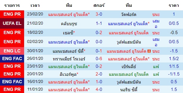 วิเคราะห์บอล [ ยูโรป้า ลีก ] แมนเชสเตอร์ ยูไนเต็ด VS คลับบรูซ เจ้าบ้าน