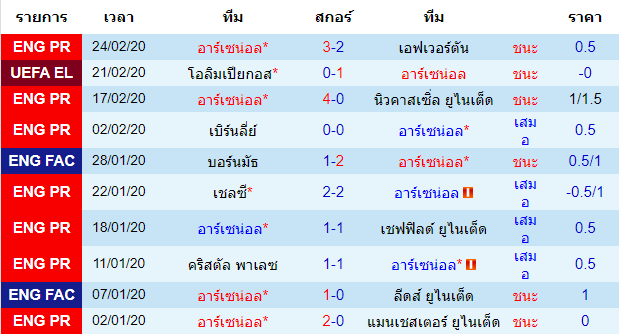 วิเคราะห์บอล [ ยูโรป้า ลีก ] อาร์เซน่อล VS โอลิมเปียกอส เจ้าบ้าน