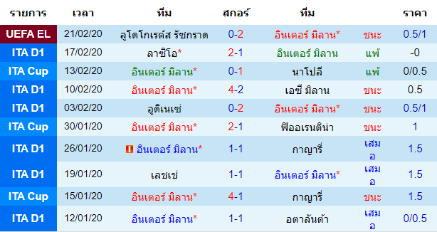 วิเคราะห์บอล [ ยูโรป้า ลีก ] อินเตอร์ มิลาน VS ลูโดโกเรตส์ เจ้าบ้าน