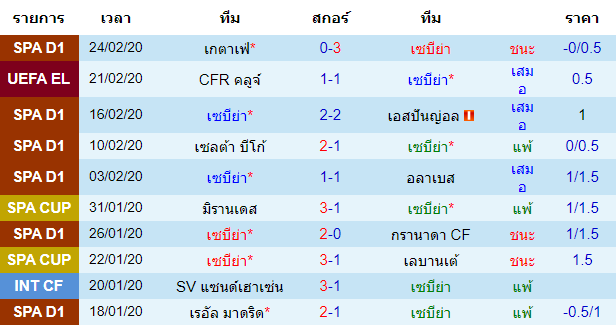 วิเคราะห์บอล [ ยูโรป้า ลีก ] เซบีย่า VS ซีเอฟอาร์ คลูจ์ เจ้าบ้าน