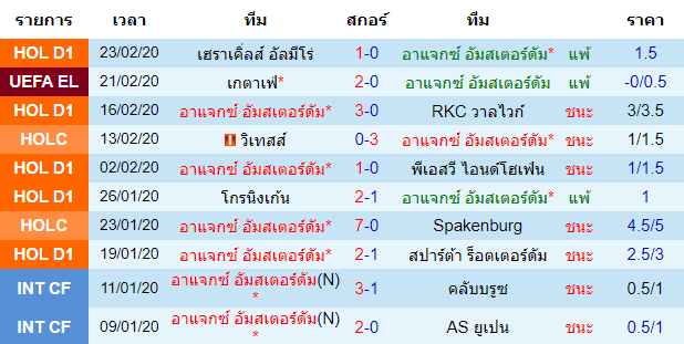 วิเคราะห์บอล [ ยูโรป้า ลีก ] อาแจกซ์ อัมสเตอร์ดัม VS เกตาเฟ่ เจ้าบ้าน