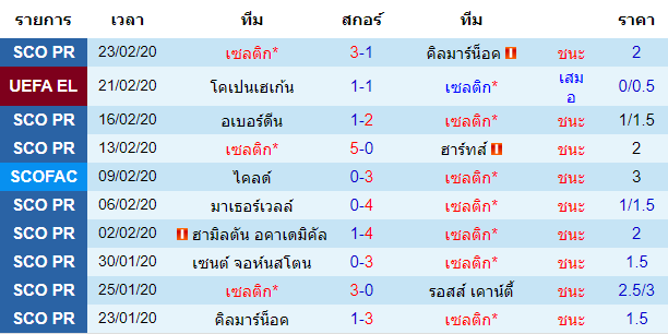 วิเคราะห์บอล [ ยูโรป้า ลีก ] เซลติก VS โคเปนเฮเก้น เจ้าบ้าน