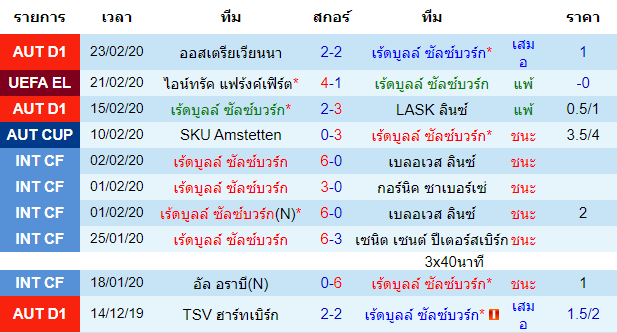 วิเคราะห์บอล [ ยูโรป้า ลีก ] เร้ดบูลล์ ซัลซ์บวร์ก VS ไอน์ทรัค แฟร้งค์เฟิร์ต  เจ้าบ้าน