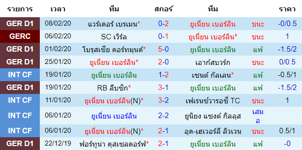 วิเคราะห์บอล [ บุนเดสลีก้า เยอรมัน ] ยูเนี่ยน เบอร์ลิน VS เลเวอร์คูเซ่น เจ้าบ้าน