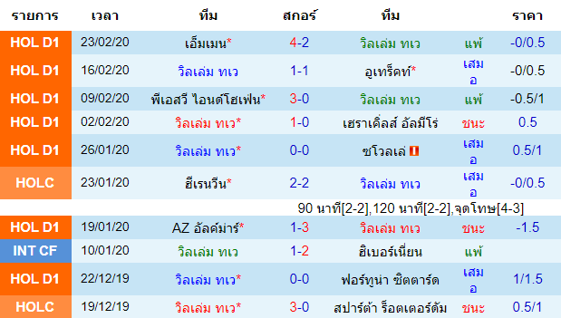 วิเคราะห์บอล [ เอเรอดีวีซี ฮอลแลนด์ ] วิลเล่ม ทเว VS โกรนิงเก้น  เจ้าบ้าน