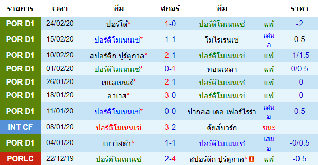 วิเคราะห์บอล [ พรีไมราลีก้า โปรตุเกส ] ปอร์ติโมเนนเซ่ VS วิตอเรีย เซตูบัล เจ้าบ้าน