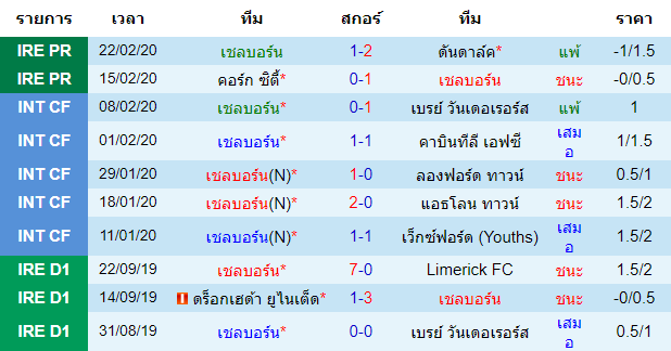 วิเคราะห์บอล [ ไอร์แลนด์ พรีเมียร์ลีก ] เชลบอร์น VS เซนต์ แพตทริคส์ เจ้าบ้าน