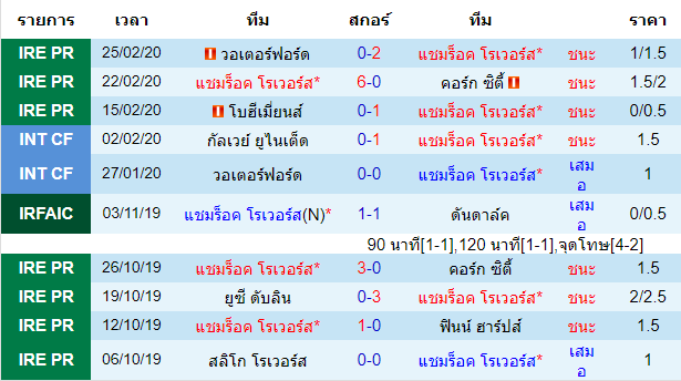 วิเคราะห์บอล [ ไอร์แลนด์ พรีเมียร์ลีก ] แชมร็อค โรเวอร์ VS ดันดาล์ค เจ้าบ้าน