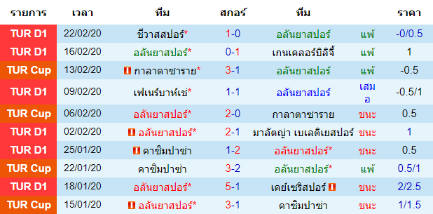 วิเคราะห์บอล [ ตุรกี ซุปเปอร์ลีก ] อลันยาสปอร์ VS เบซิคตัส เจ้าบ้าน