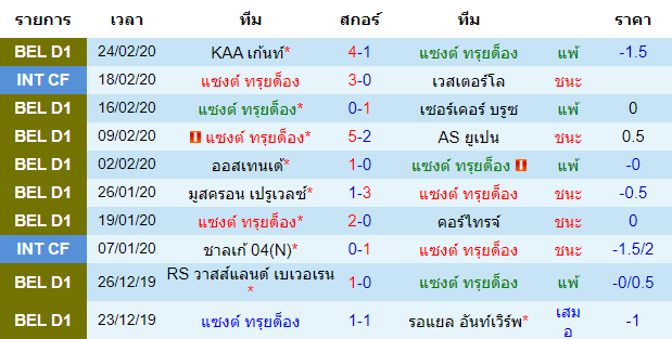 วิเคราะห์บอล [ เบลเยี่ยม โปรลีก ] แซงต์ ทรุยด็อง VS เมเชเลน เจ้าบ้าน