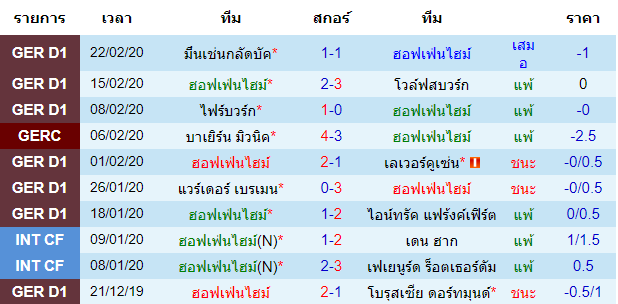 วิเคราะห์บอล [ บุนเดสลีกา เยอรมัน ] ฮอฟเฟ่นไฮม์ VS บาเยิร์น มิวนิค เจ้าบ้าน