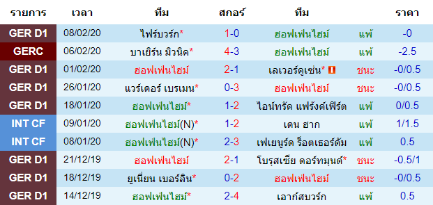 วิเคราะห์บอล [ บุนเดสลีก้า เยอรมัน ] ฮอฟเฟ่นไฮม์ VS โวล์ฟสบวร์ก เจ้าบ้าน