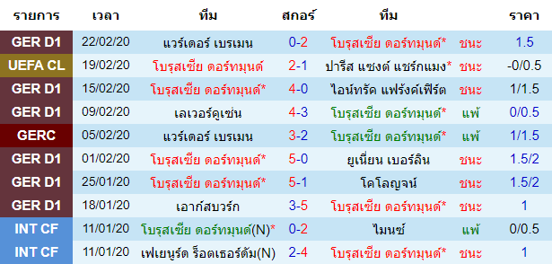 วิเคราะห์บอล [ บุนเดสลีกา เยอรมัน ] โบรุสเซีย ดอร์ทมุนด์ VS ไฟร์บวร์ก เจ้าบ้าน