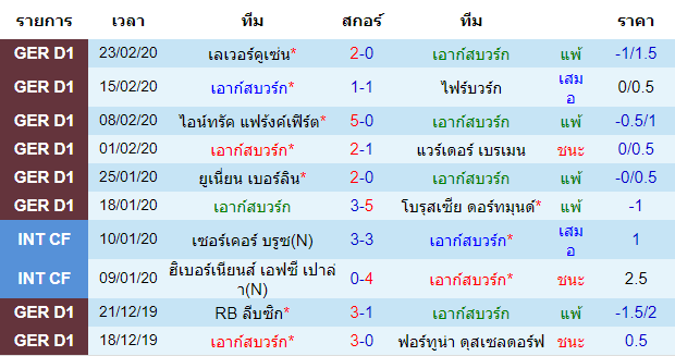 วิเคราะห์บอล [ บุนเดสลีกา เยอรมัน ] เอาก์สบวร์ก VS มึนเช่นกลัดบัค เจ้าบ้าน