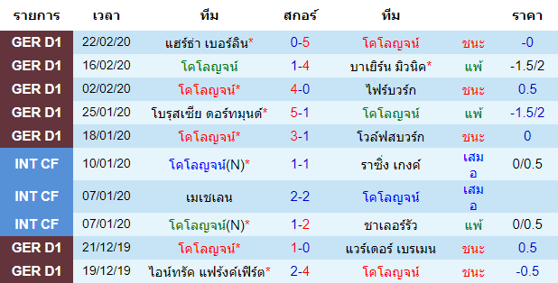 วิเคราะห์บอล [ บุนเดสลีกา เยอรมัน ] โคโลญจน์ VS ชาลเก้ เจ้าบ้าน