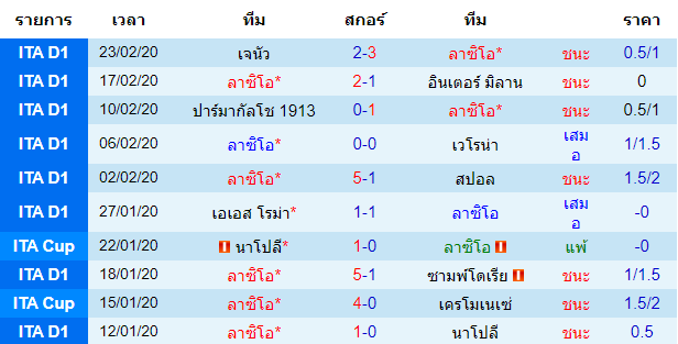 วิเคราะห์บอล [ กัลโช่ เซเรีย อา อิตาลี ] ลาซิโอ้ VS โบโลญญ่า ตารางคะแนน