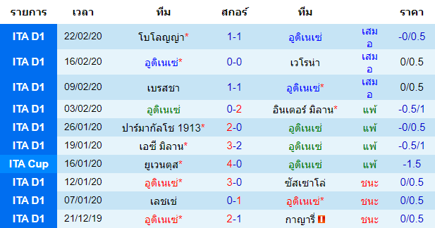 วิเคราะห์บอล [ กัลโช่ เซเรีย อา อิตาลี ] อูดิเนเซ่ VS ฟิออเรนติน่า เจ้าบ้าน