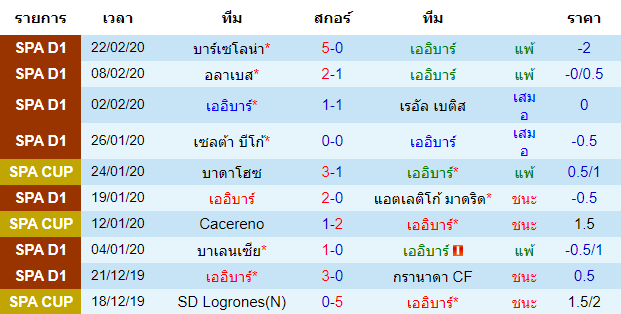 วิเคราะห์บอล [ ลาลีกา สเปน ] เออิบาร์ VS เลบานเต้ เจ้าบ้าน