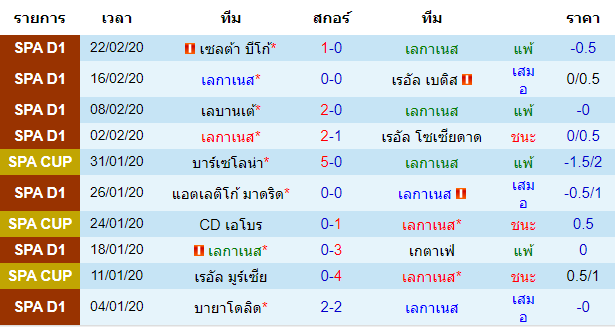 วิเคราะห์บอล [ ลาลีกา สเปน ] เลกาเนส VS อลาเบส เจ้าบ้าน