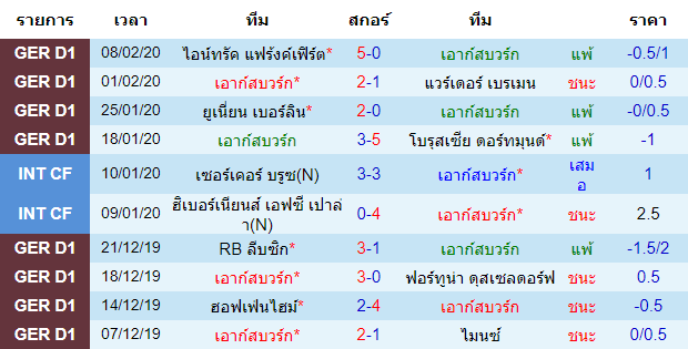 วิเคราะห์บอล [ บุนเดสลีก้า เยอรมัน ] เอาก์สบวร์ก VS ไฟร์บวร์ก เจ้าบ้าน