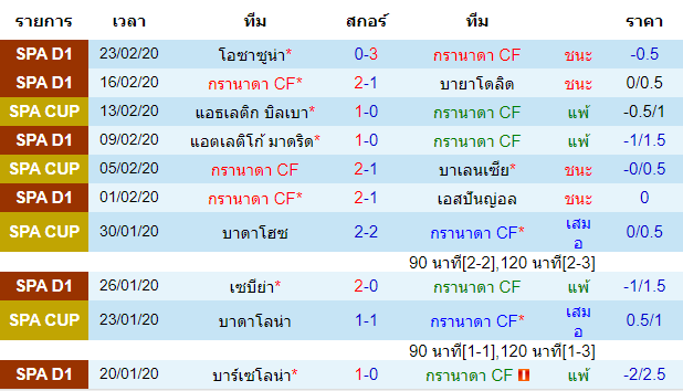 วิเคราะห์บอล [ ลาลีกา สเปน ] กรานาด้า VS เซลต้า บีโก้ เจ้า้บาน