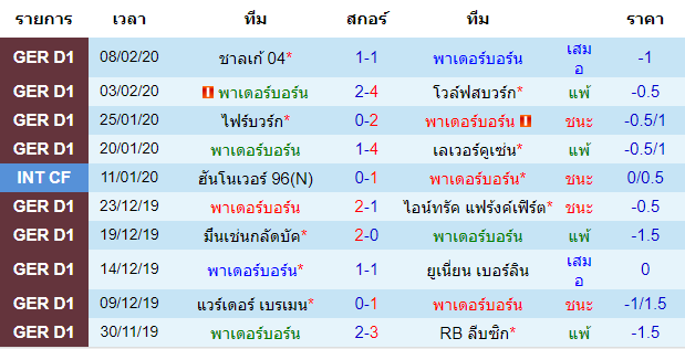 วิเคราะห์บอล [ บุนเดสลีก้า เยอรมัน ] พาเดอร์บอร์น VS แฮร์ธ่า เจ้าบ้าน