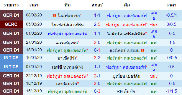 วิเคราะห์บอล [ บุนเดสลีก้า เยอรมัน ] ฟอร์ทูน่า ดุสเซลดอร์ฟ VS มึนเช่นกลัดบัค เจ้าบ้าน