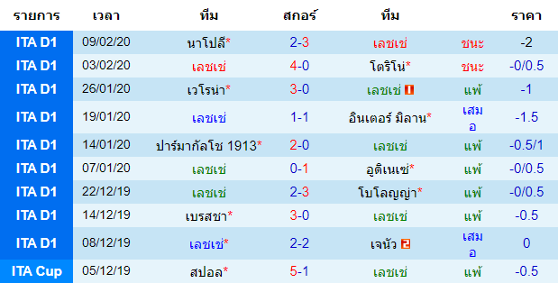 วิเคราะห์บอล [ กัลโช่ เซเรียอา อิตาลี ] เลชเช่ VS สปอล เจ้าบ้าน