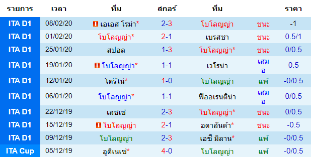 วิเคราะห์บอล [ กัลโช่ เซเรียอา อิตาลี ] โบโลญญ่า VS เจนัว เจ้าบ้าน