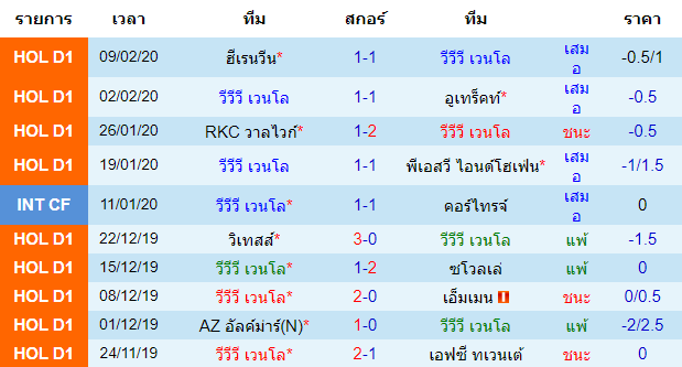 วิเคราะห์บอล [ เอเรอดีวีซี ฮอลแลนด์ ] วีวีวี เวนโล VS เฮราเคิ่ลส์ อัลมีโร่ เจ้าบ้าน