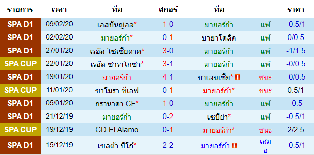 วิเคราะห์บอล [ ลาลีกา สเปน ] มายอร์ก้า VS อลาเบส พบกัน เจ้า้บาน