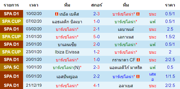 วิเคราะห์บอล [ ลาลีกา สเปน ] บาร์เซโลน่า VS เกตาเฟ่ เจ้าบ้าน