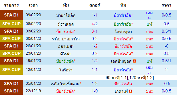 วิเคราะห์บอล [ ลาลีกา สเปน ] บียาร์เรอัล VS เลบานเต้ เจ้าบ้าน