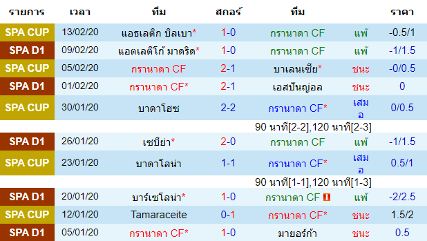 วิเคราะห์บอล [ ลาลีกา สเปน ] กรานาดา VS บายาโดลิด เจ้าบ้าน