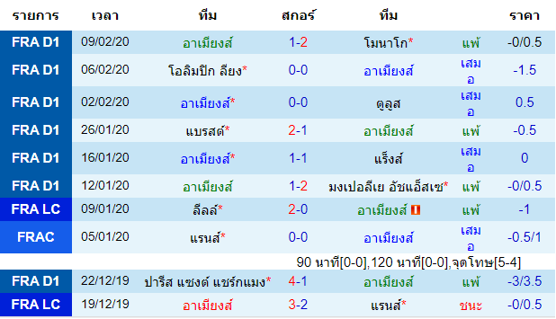 วิเคราะห์บอล [ ลีกเอิง ฝรั่งเศส ] อาเมียงส์ VS ปารีส แซงต์ แชร์กแมง เจ้าบ้าน